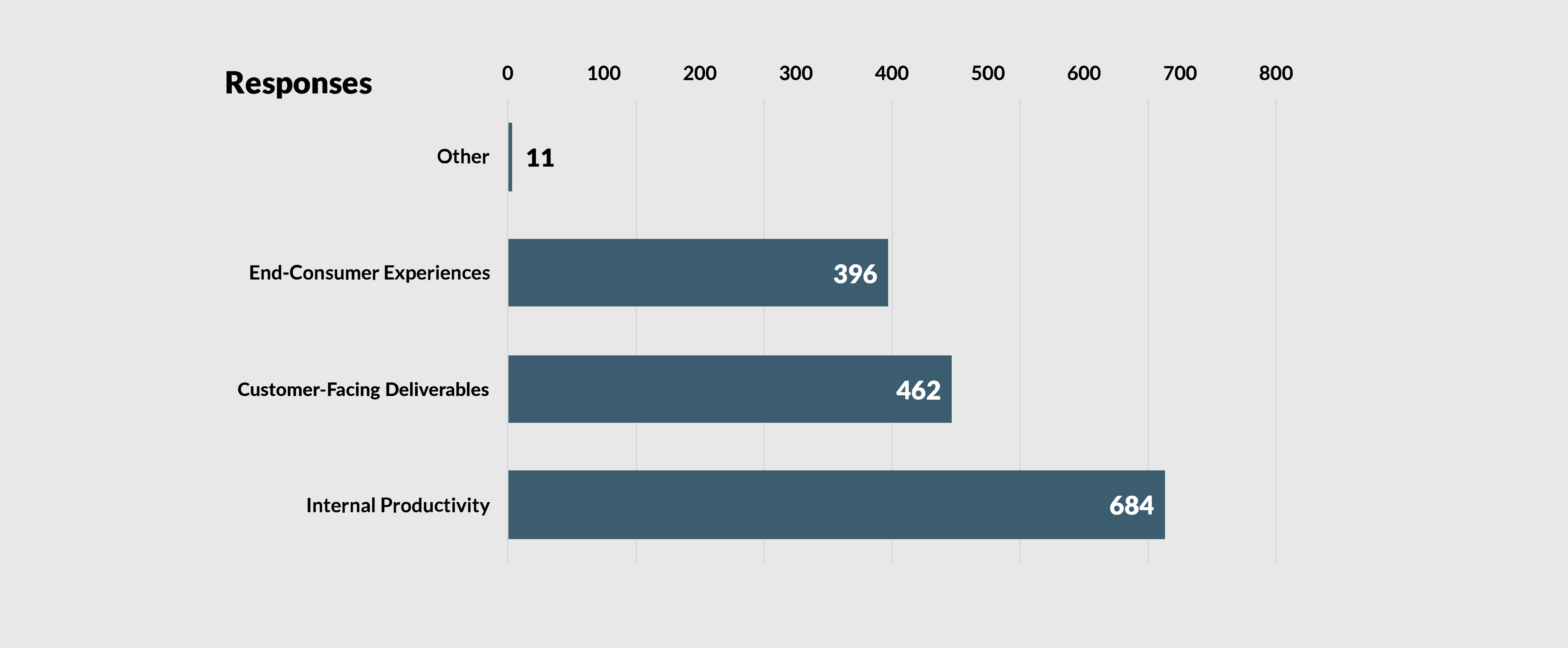 Graph response of types of GenAI solutions people deploy.