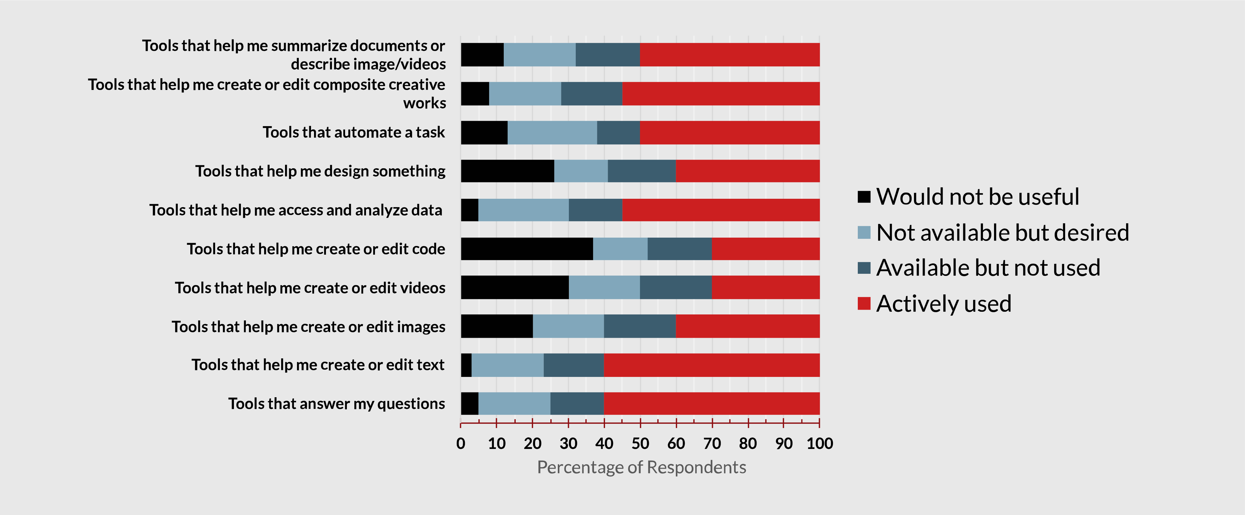 Graph response: At work, how would you describe each of these categories of GenAI tools?