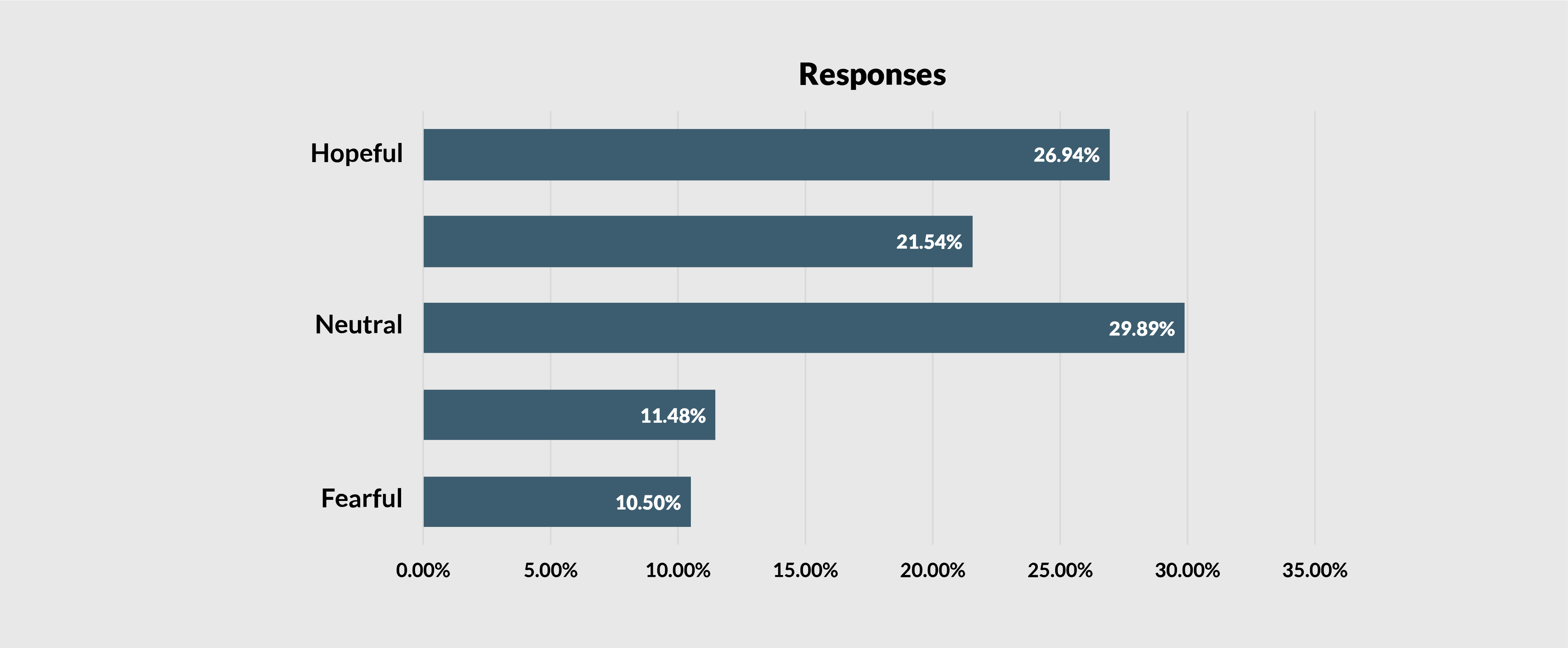 Graph response: How does the rapid adoption of GenAI technologies make you feel about your future job prospects?