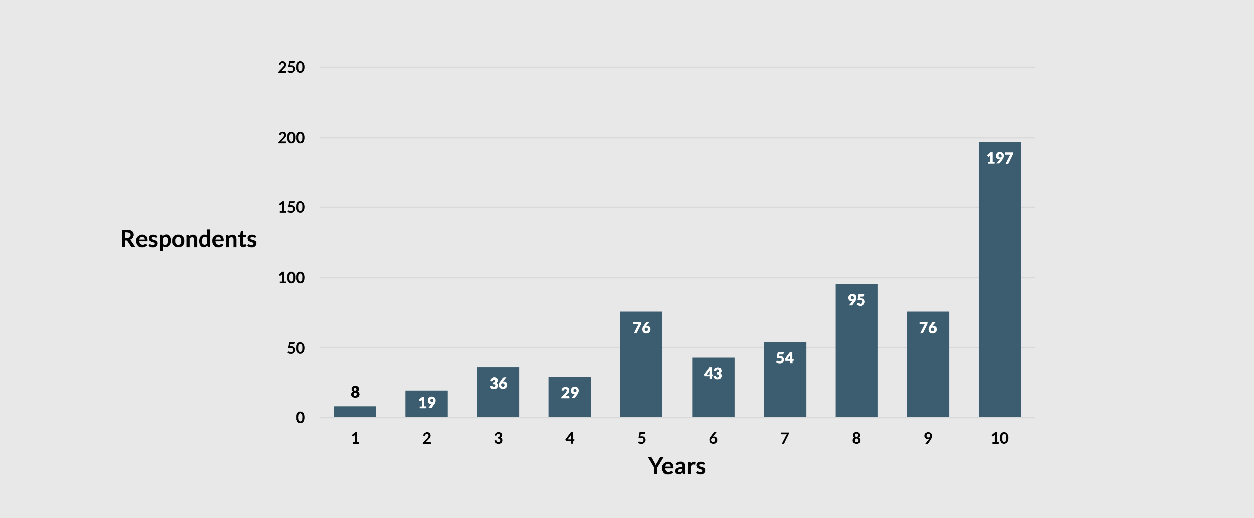 Graph Response: When you consider the quality of work AI produces, how many years of work experience would you expect a comparable human to have?
