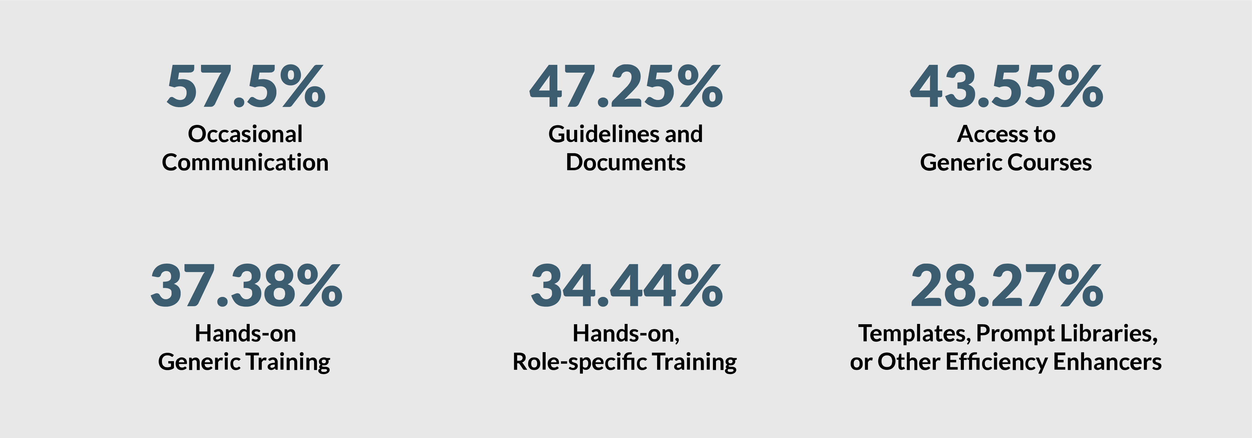 Types of GenAI training and education provided by employers.