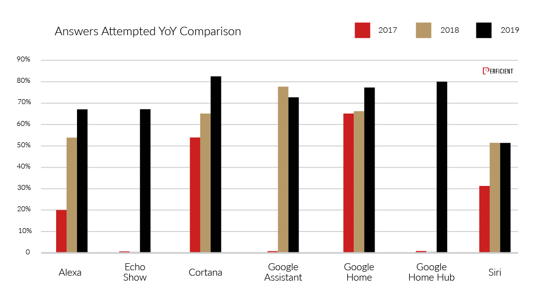 Answers Attempted Year over Year Comparison from 2017-2019 by device