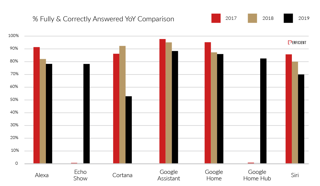 Percentage for Fully and Correctly Answered Year over Year Comparison from 2017-2019 by device