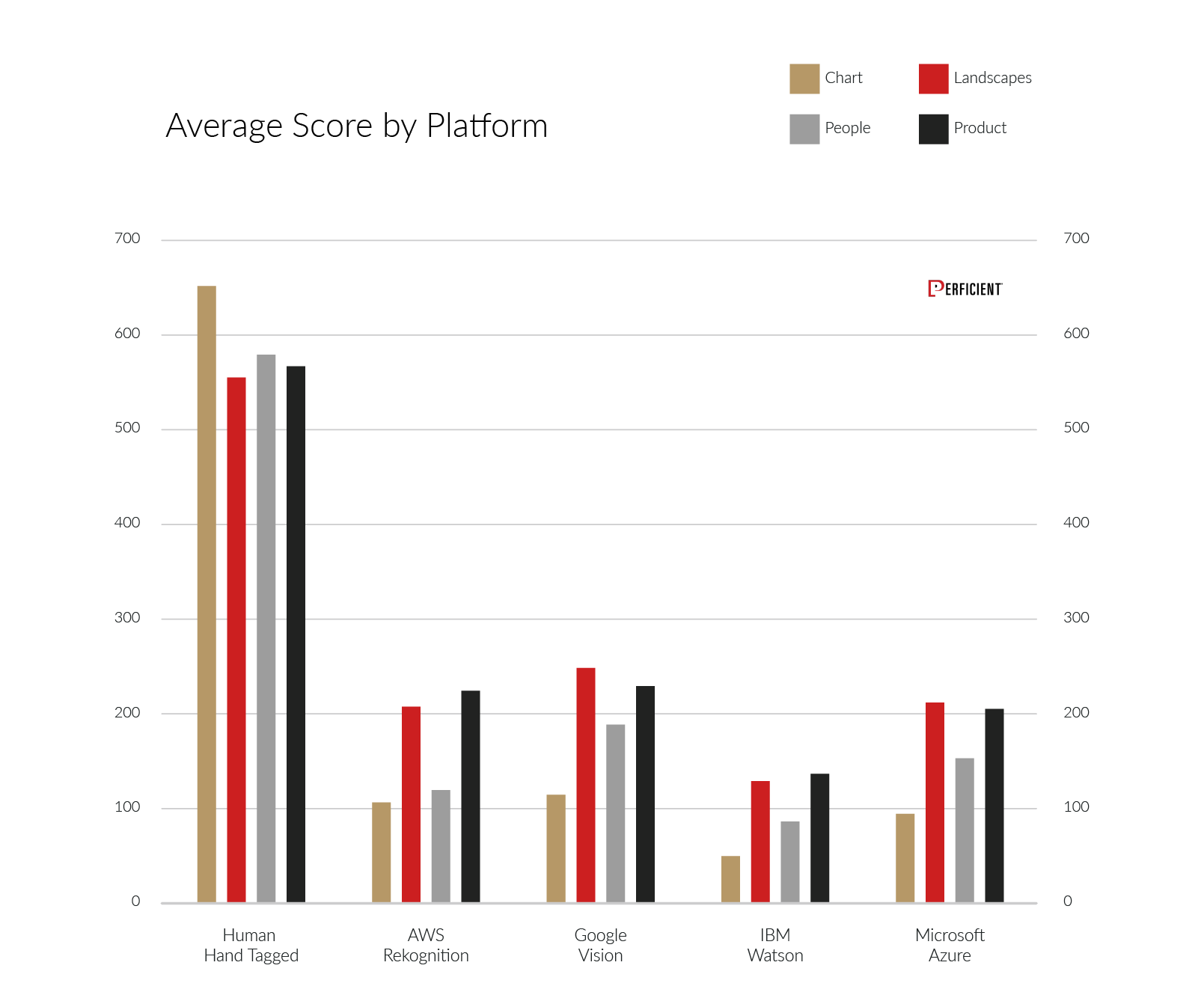 Average score on how well generated tags from each image recognition engine match human descriptions by category