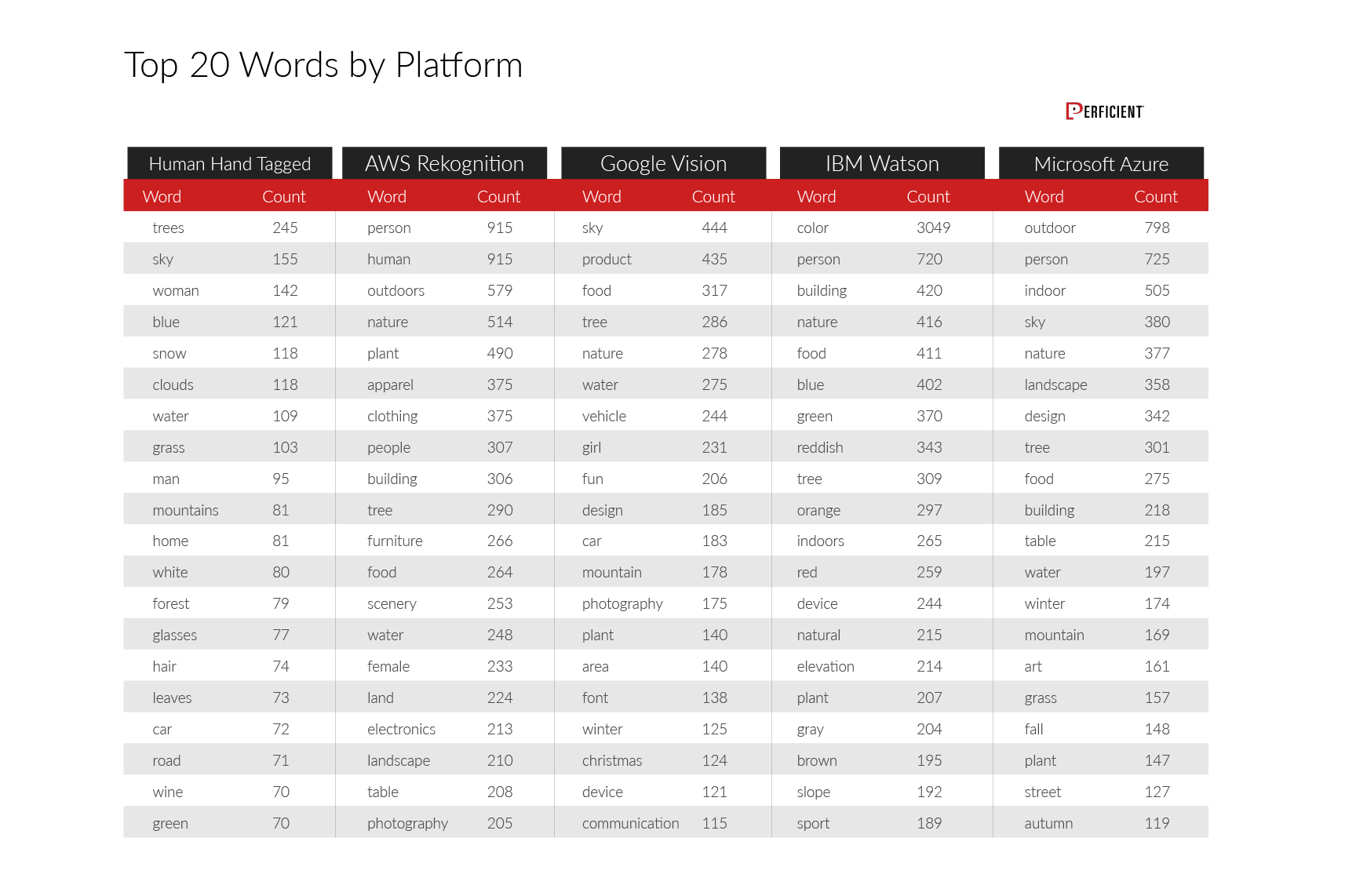Top 20 keywords returned by image recognition engine 