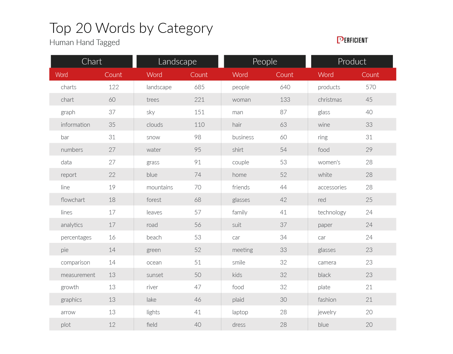 Top 20 keywords testers gave to images in the study by image category