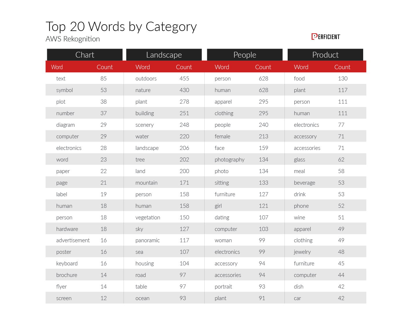 Top 20 keywords AWS Rekognition returned by image category
