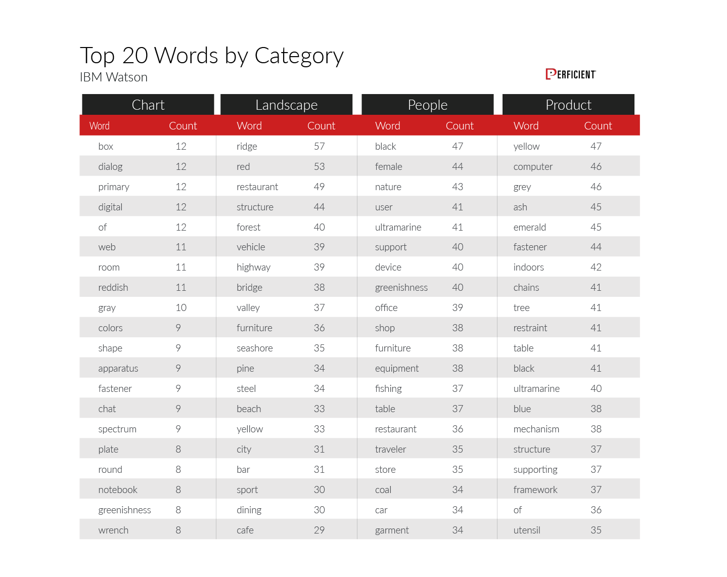 Top 20 keywords IBM Watson returned by image category