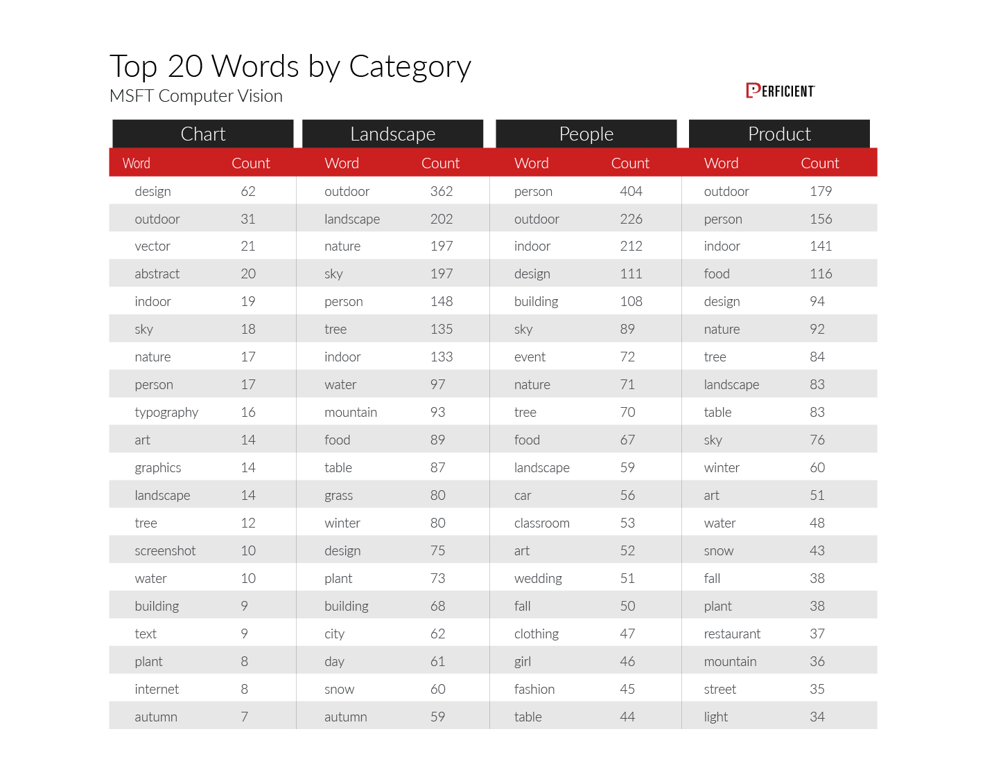 Top 20 keywords Azure Computer Vision returned by image category