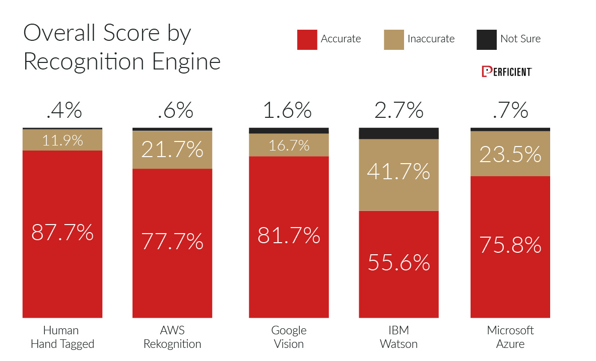 Overall Image recognition engine accuracy
