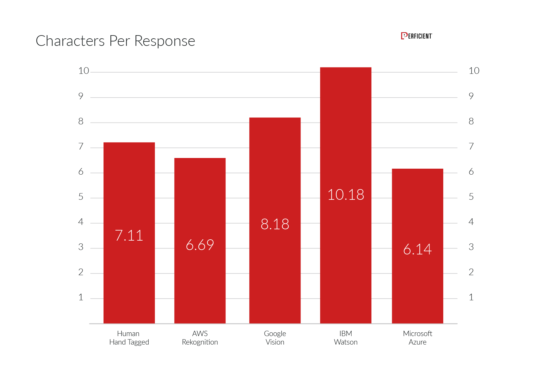 Average number of characters returned per image tag by image recognition engine
