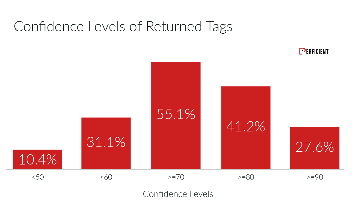 Confidence level scores of tags each engine
