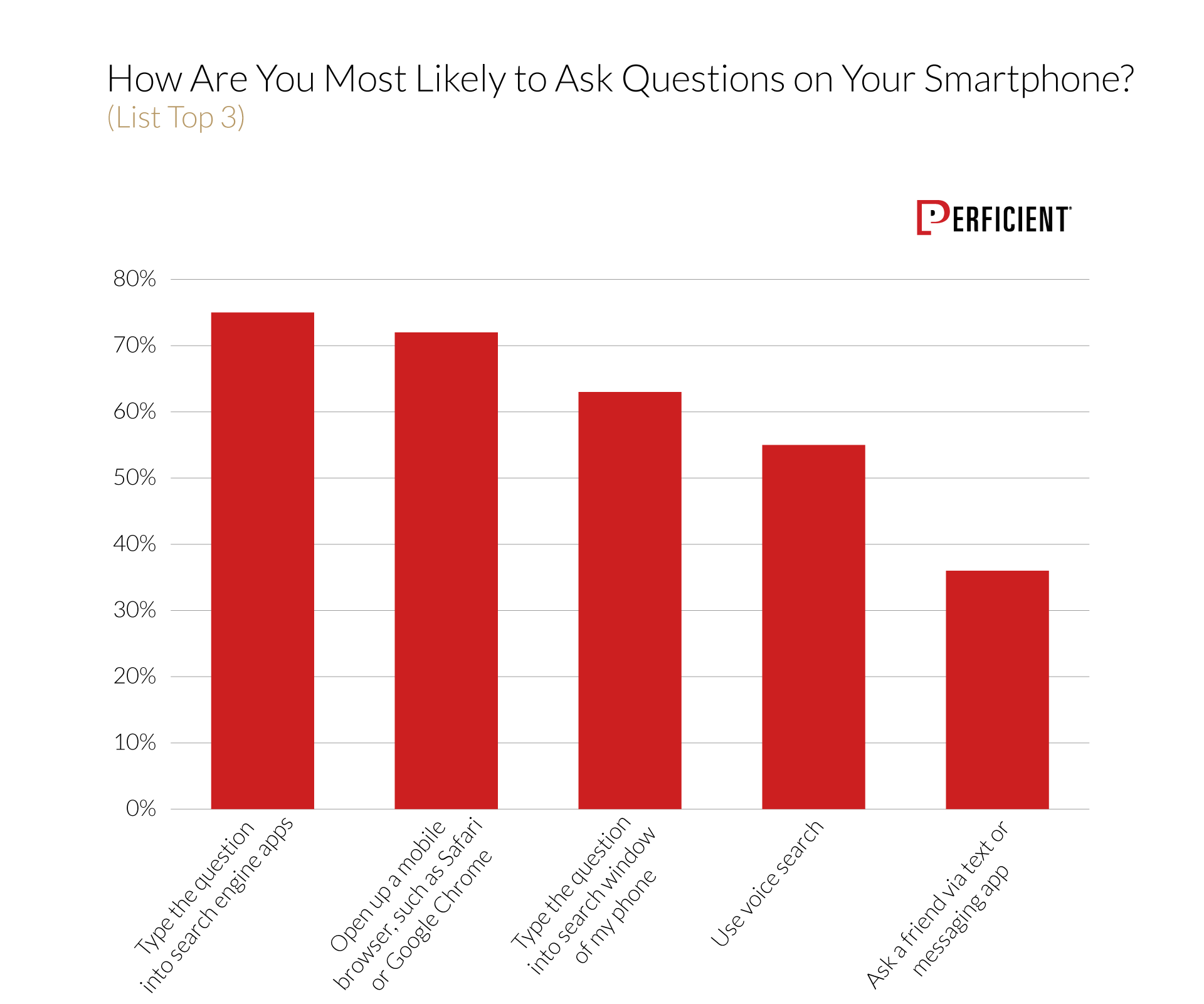 What methods users use to look up information on their smartphones