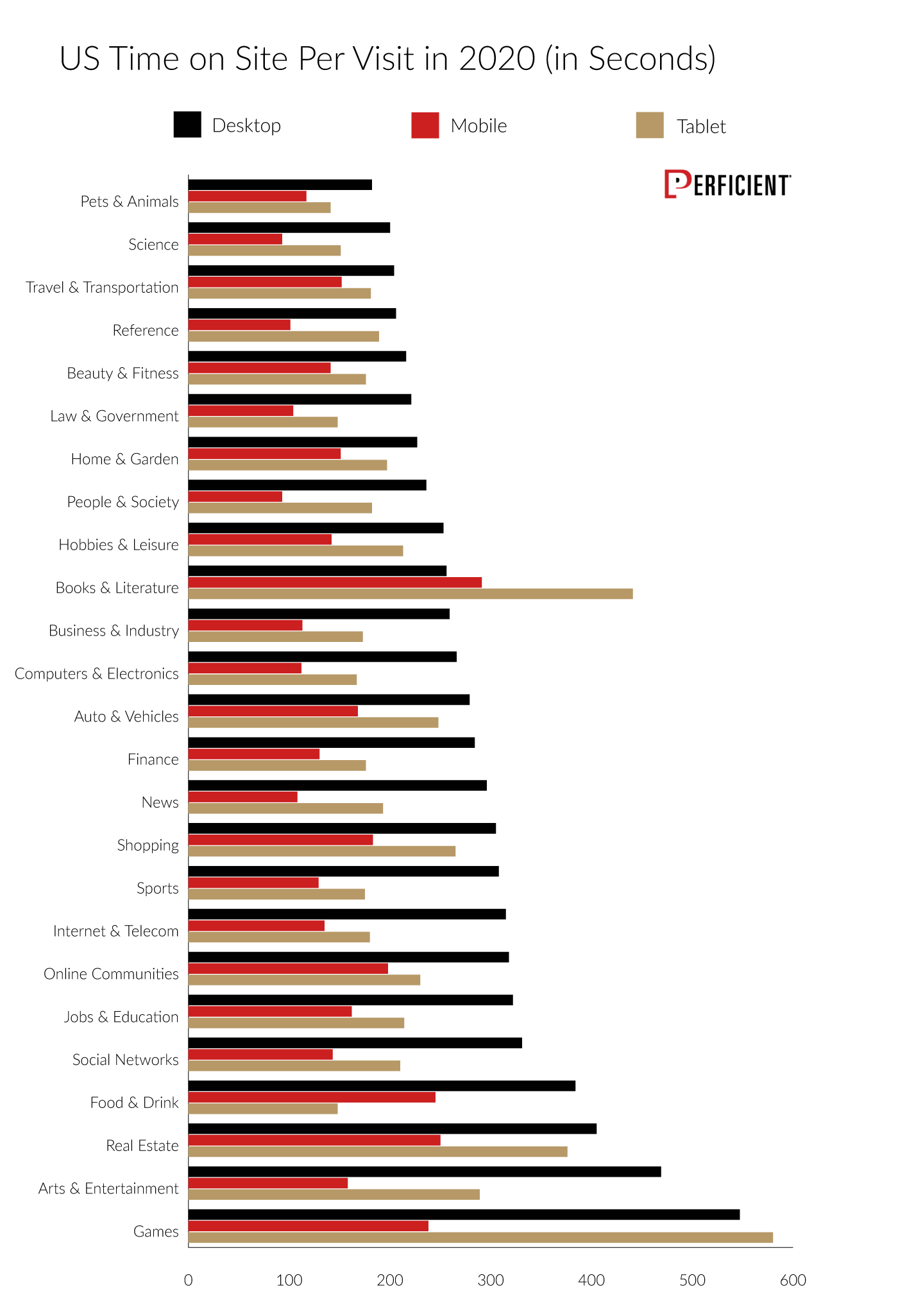  US Time On Site Per Visit for Desktop, Mobile, and Tablet by Industry In 2020