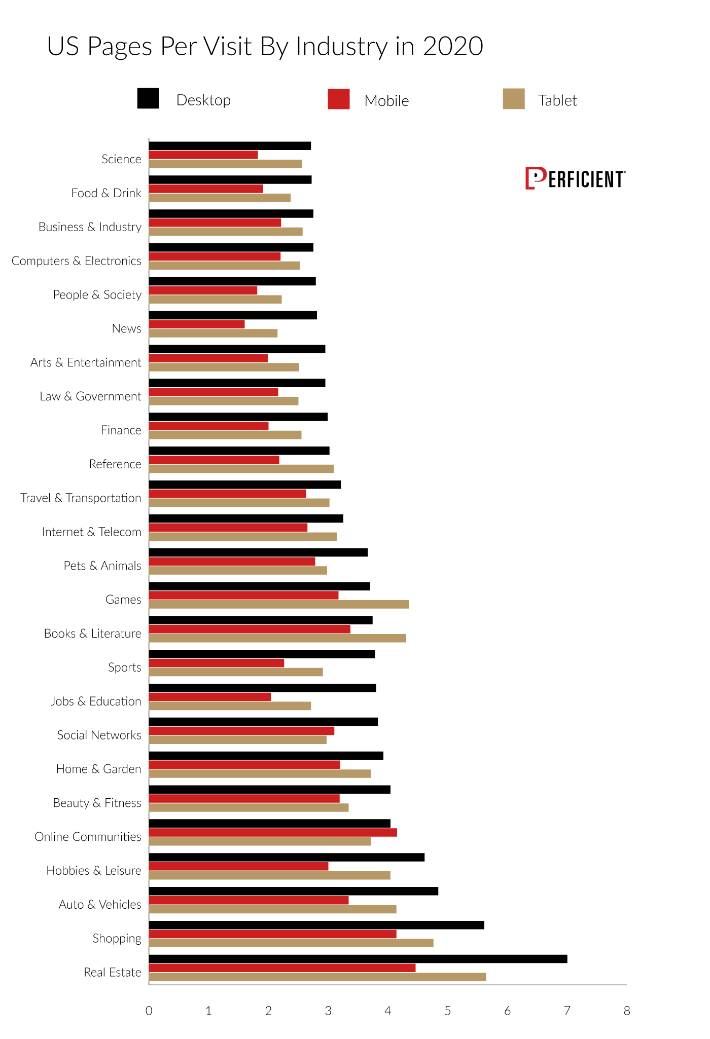 US Pages Per Visit for Desktop, Mobile, and Tablet By Industry 2020