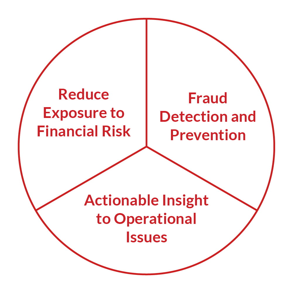 A pie graph describing 3 things about Exception-Based Reporting.