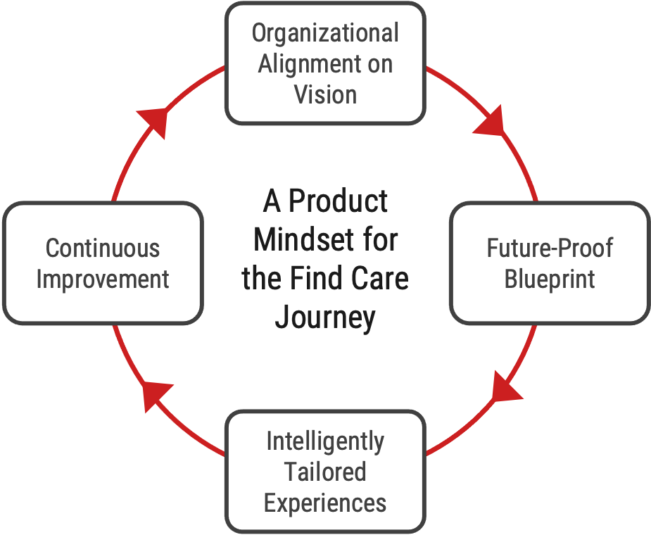 A Product Mindeset for the Find Care Journey Chart