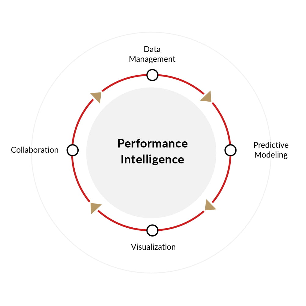 Diagram of how performance intelligence works.