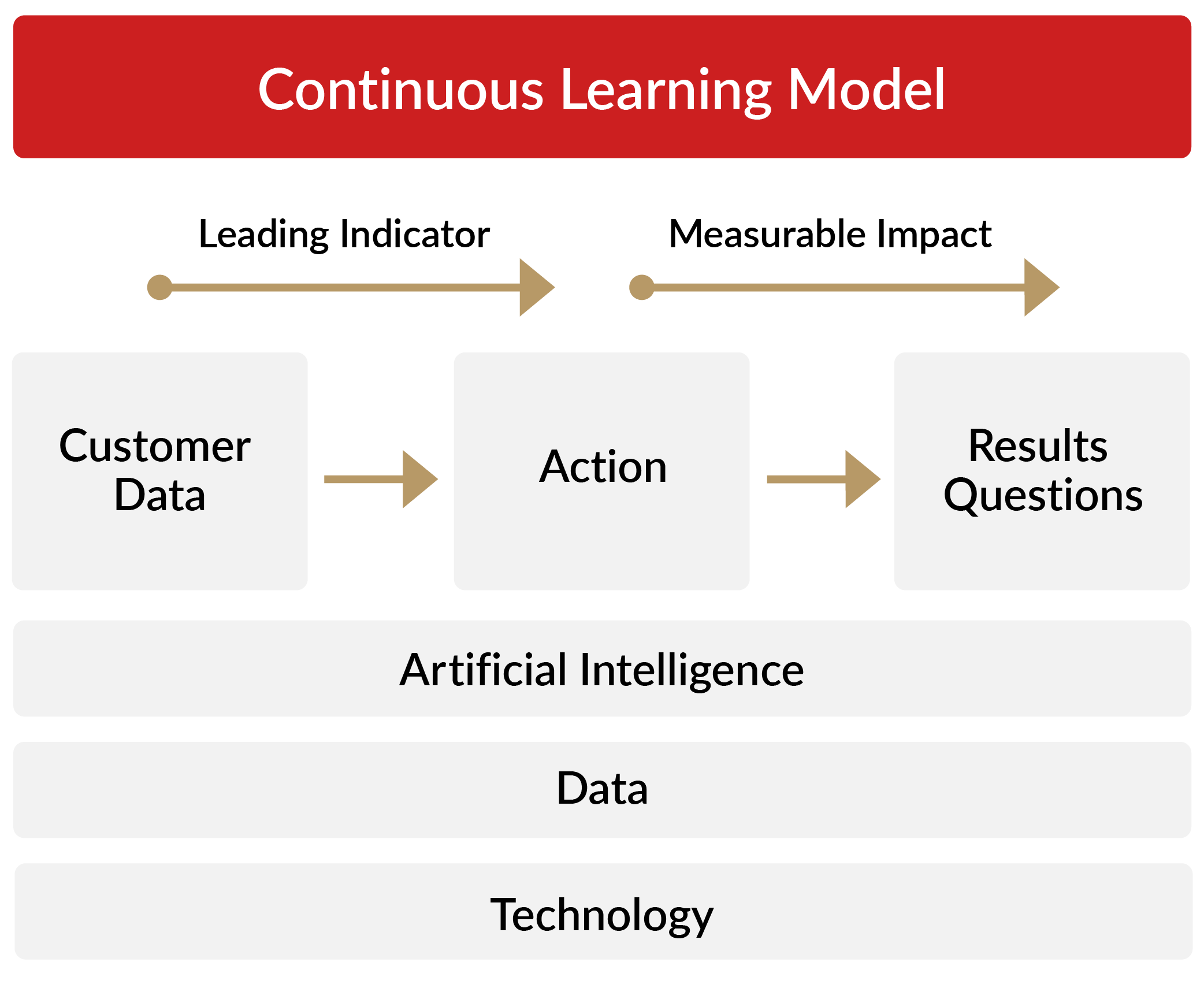 Customer Data 360 diagram.