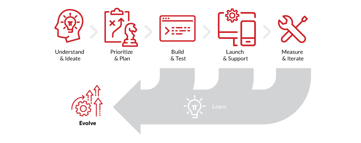 A diagram showing and explaining the dev train